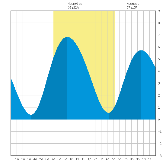 Fenwick Island tide chart for Tuesday, December 3, 2024