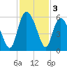 Fenwick Island tide chart for Tuesday, December 3, 2024