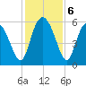 Fenwick Island tide chart for Friday, December 6, 2024