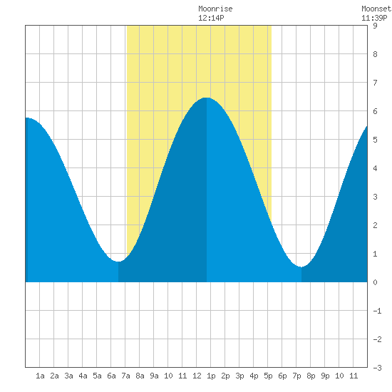 Fenwick Island tide chart for Saturday, December 7, 2024