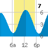 Fenwick Island tide chart for Saturday, December 7, 2024