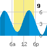 Fenwick Island tide chart for Monday, December 9, 2024