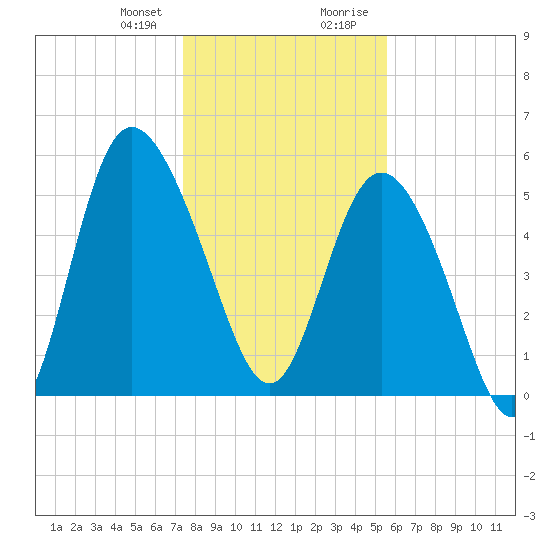 Fenwick Island tide chart for Friday, January 10, 2025