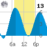 Fenwick Island tide chart for Monday, January 13, 2025