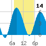 Fenwick Island tide chart for Tuesday, January 14, 2025