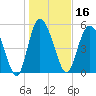 Fenwick Island tide chart for Thursday, January 16, 2025