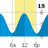 Fenwick Island tide chart for Sunday, January 19, 2025