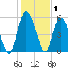 Fenwick Island tide chart for Wednesday, January 1, 2025