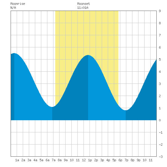 Fenwick Island tide chart for Monday, January 20, 2025