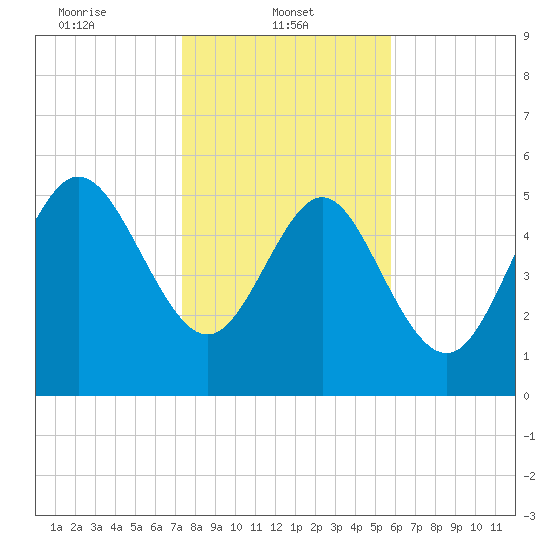 Fenwick Island tide chart for Wednesday, January 22, 2025