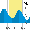 Fenwick Island tide chart for Thursday, January 23, 2025
