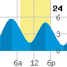 Fenwick Island tide chart for Friday, January 24, 2025