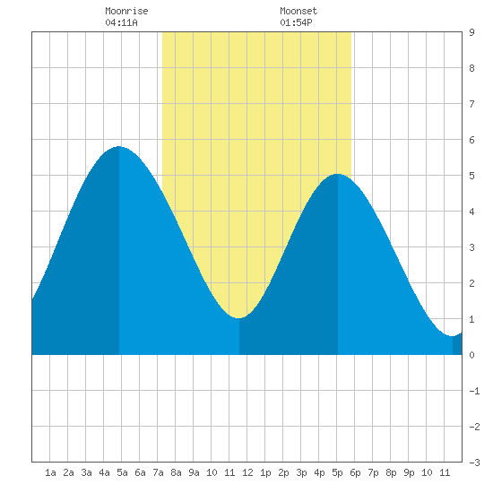 Fenwick Island tide chart for Saturday, January 25, 2025