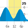 Fenwick Island tide chart for Saturday, January 25, 2025