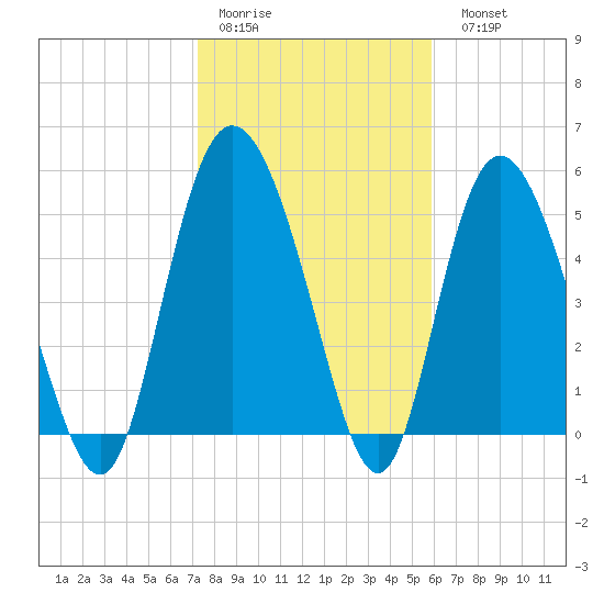 Fenwick Island tide chart for Thursday, January 30, 2025