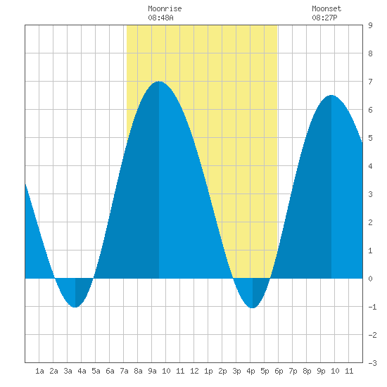 Fenwick Island tide chart for Friday, January 31, 2025