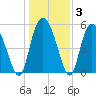 Fenwick Island tide chart for Friday, January 3, 2025