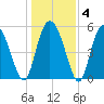 Fenwick Island tide chart for Saturday, January 4, 2025