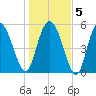 Fenwick Island tide chart for Sunday, January 5, 2025