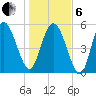 Fenwick Island tide chart for Monday, January 6, 2025