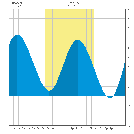 Fenwick Island tide chart for Tuesday, January 7, 2025