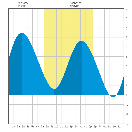 Fenwick Island tide chart for Wednesday, January 8, 2025