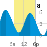Fenwick Island tide chart for Wednesday, January 8, 2025