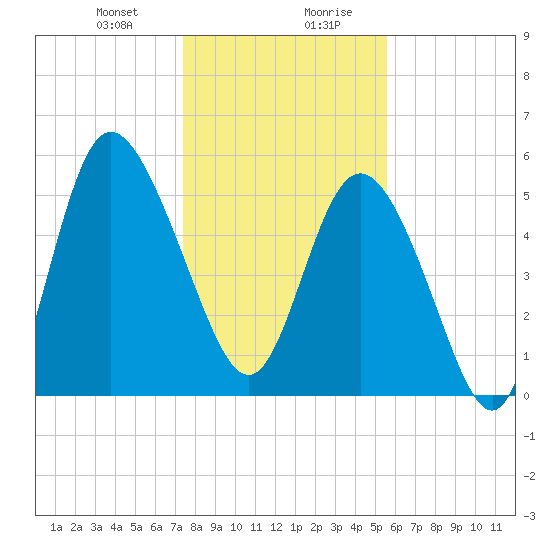 Fenwick Island tide chart for Thursday, January 9, 2025