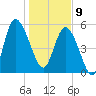 Fenwick Island tide chart for Thursday, January 9, 2025