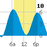 Fenwick Island tide chart for Monday, February 10, 2025