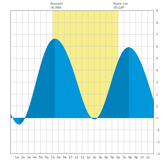 Fenwick Island tide chart for Tuesday, February 11, 2025