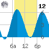 Fenwick Island tide chart for Wednesday, February 12, 2025