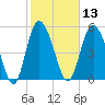 Fenwick Island tide chart for Thursday, February 13, 2025
