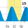 Fenwick Island tide chart for Saturday, February 15, 2025