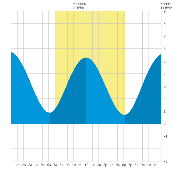Fenwick Island tide chart for Tuesday, February 18, 2025