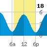 Fenwick Island tide chart for Tuesday, February 18, 2025