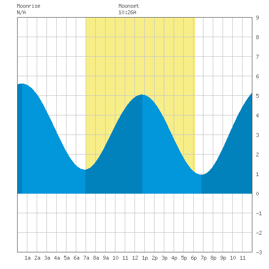 Fenwick Island tide chart for Wednesday, February 19, 2025