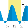 Fenwick Island tide chart for Saturday, February 1, 2025