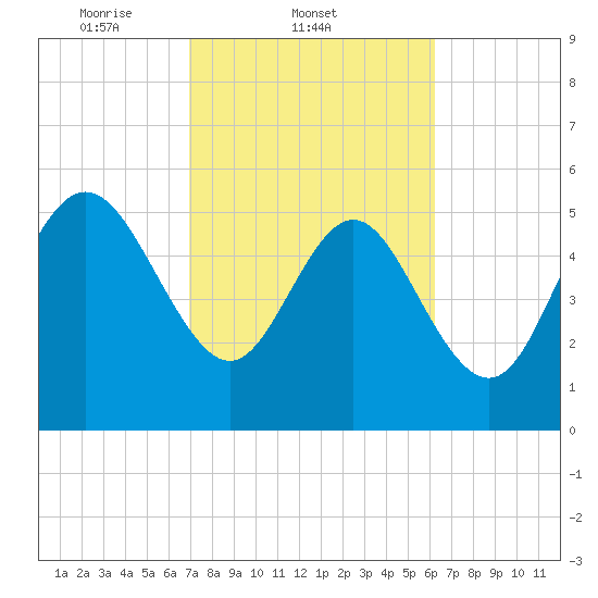 Fenwick Island tide chart for Friday, February 21, 2025