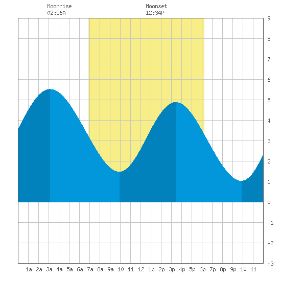 Fenwick Island tide chart for Saturday, February 22, 2025