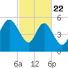 Fenwick Island tide chart for Saturday, February 22, 2025