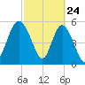 Fenwick Island tide chart for Monday, February 24, 2025