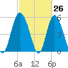 Fenwick Island tide chart for Wednesday, February 26, 2025