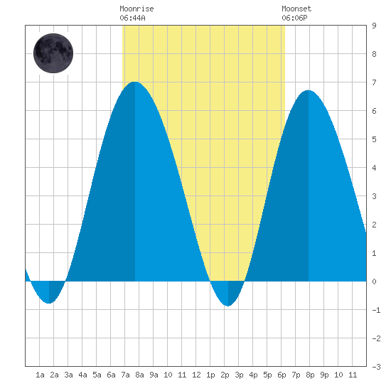 Fenwick Island tide chart for Thursday, February 27, 2025