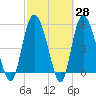Fenwick Island tide chart for Friday, February 28, 2025