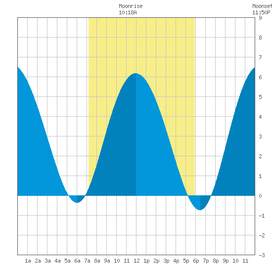 Fenwick Island tide chart for Monday, February 3, 2025