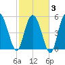 Fenwick Island tide chart for Monday, February 3, 2025