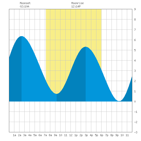 Fenwick Island tide chart for Thursday, February 6, 2025