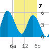 Fenwick Island tide chart for Friday, February 7, 2025