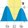 Fenwick Island tide chart for Sunday, February 9, 2025